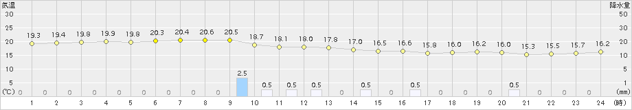 父島(>2015年03月02日)のアメダスグラフ