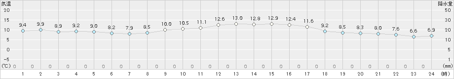 勝浦(>2015年03月02日)のアメダスグラフ