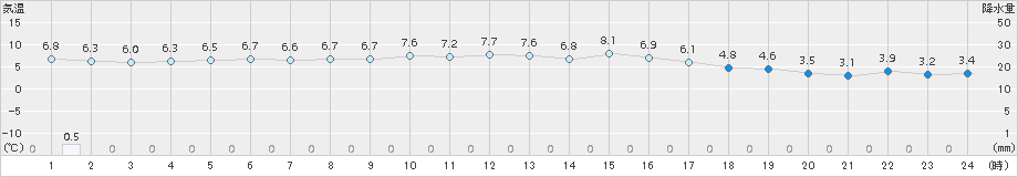 越廼(>2015年03月02日)のアメダスグラフ