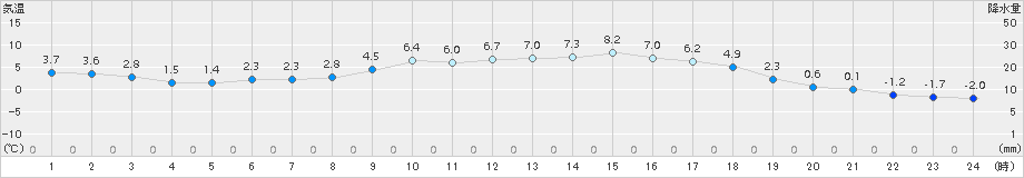 信楽(>2015年03月02日)のアメダスグラフ