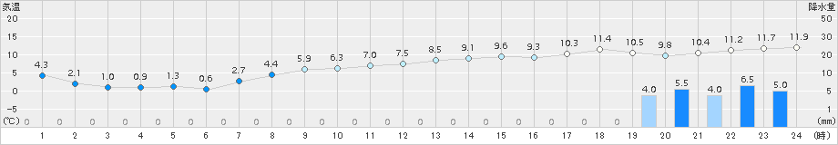 鳥羽(>2015年03月03日)のアメダスグラフ