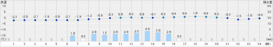 鶴居(>2015年03月04日)のアメダスグラフ