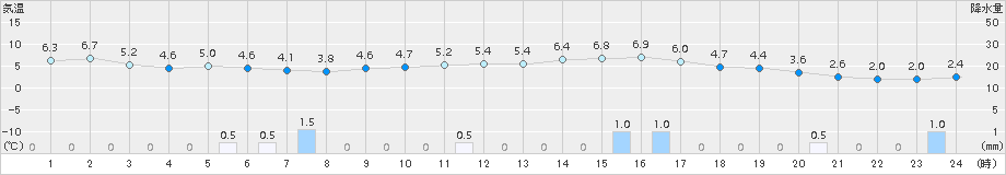 八森(>2015年03月04日)のアメダスグラフ