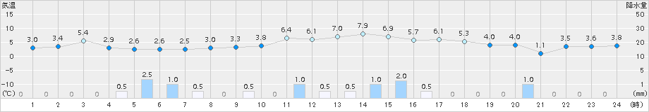 五城目(>2015年03月04日)のアメダスグラフ