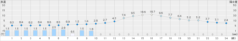 一関(>2015年03月04日)のアメダスグラフ