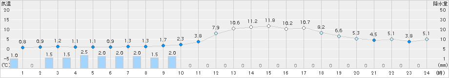 石巻(>2015年03月04日)のアメダスグラフ