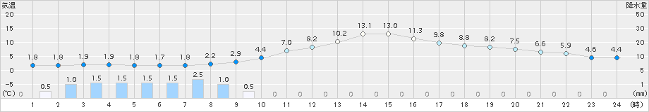 名取(>2015年03月04日)のアメダスグラフ