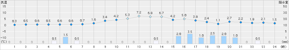 只見(>2015年03月04日)のアメダスグラフ