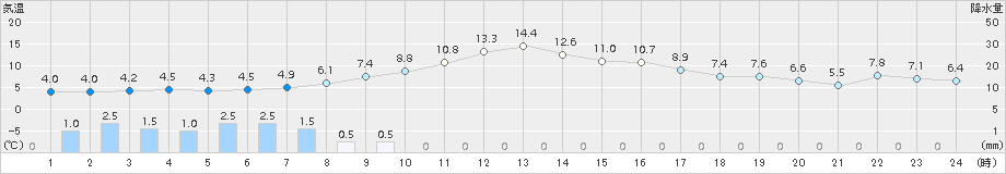 山田(>2015年03月04日)のアメダスグラフ
