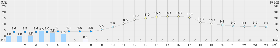 つくば(>2015年03月04日)のアメダスグラフ