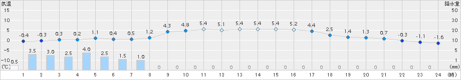 奥日光(>2015年03月04日)のアメダスグラフ