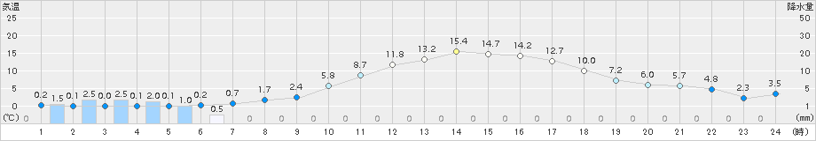 中之条(>2015年03月04日)のアメダスグラフ