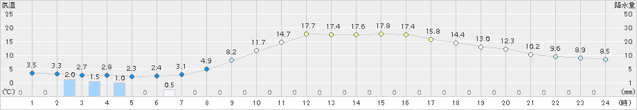 桐生(>2015年03月04日)のアメダスグラフ