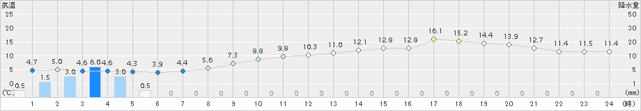 羽田(>2015年03月04日)のアメダスグラフ
