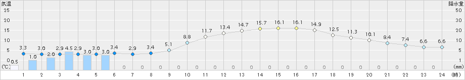 我孫子(>2015年03月04日)のアメダスグラフ