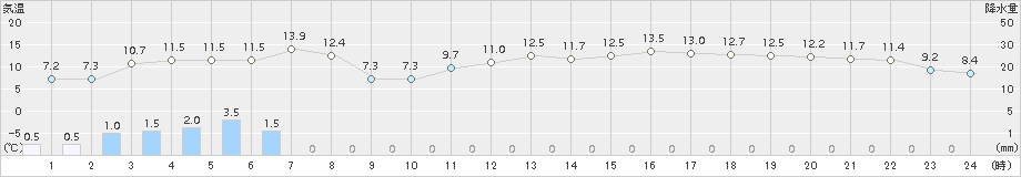 銚子(>2015年03月04日)のアメダスグラフ