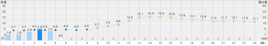 木更津(>2015年03月04日)のアメダスグラフ