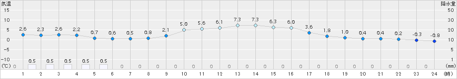 信濃町(>2015年03月04日)のアメダスグラフ