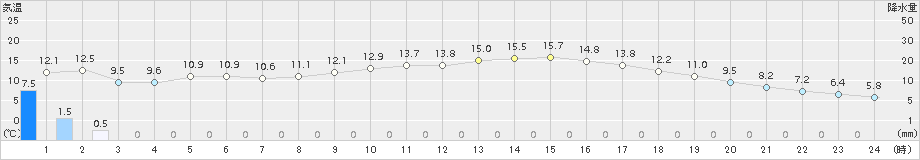 南伊勢(>2015年03月04日)のアメダスグラフ