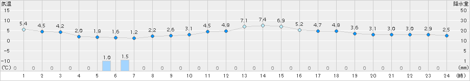 十日町(>2015年03月04日)のアメダスグラフ