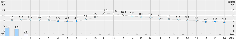 舞鶴(>2015年03月04日)のアメダスグラフ