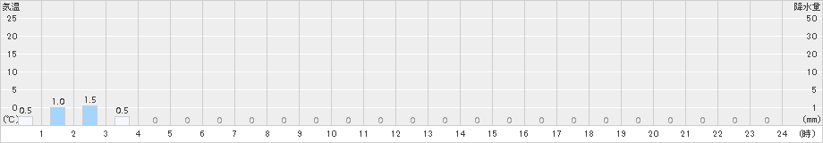 吉野(>2015年03月04日)のアメダスグラフ
