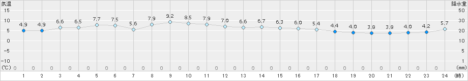 青谷(>2015年03月04日)のアメダスグラフ