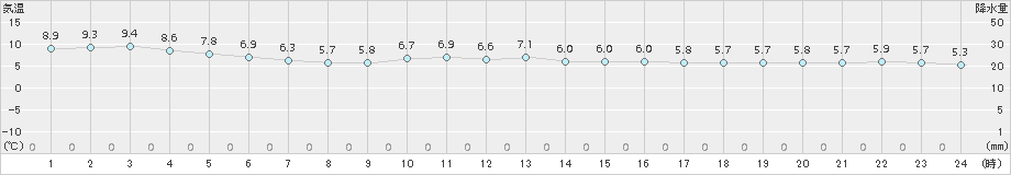 佐世保(>2015年03月04日)のアメダスグラフ