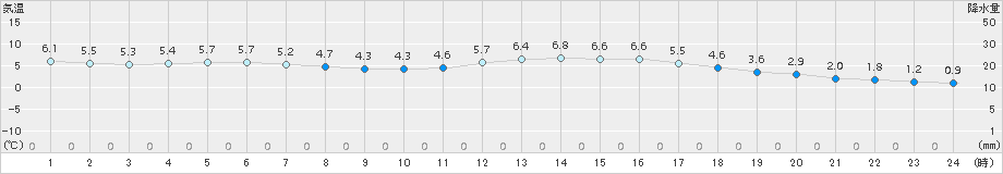 南阿蘇(>2015年03月04日)のアメダスグラフ