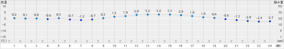 日高門別(>2015年03月05日)のアメダスグラフ