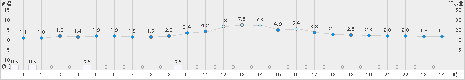 鷹巣(>2015年03月05日)のアメダスグラフ