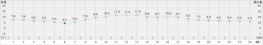 日立(>2015年03月05日)のアメダスグラフ