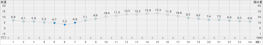 越谷(>2015年03月05日)のアメダスグラフ