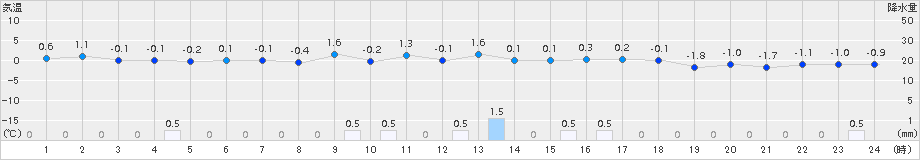 上市(>2015年03月05日)のアメダスグラフ