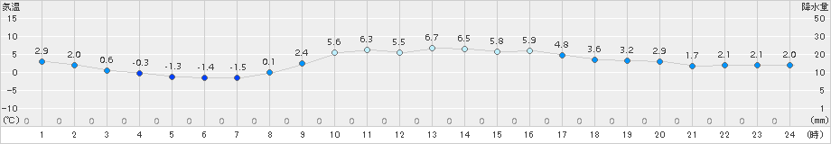 西脇(>2015年03月05日)のアメダスグラフ