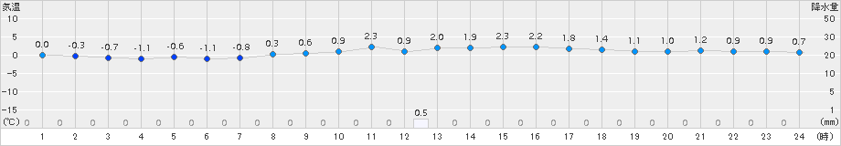 神恵内(>2015年03月06日)のアメダスグラフ