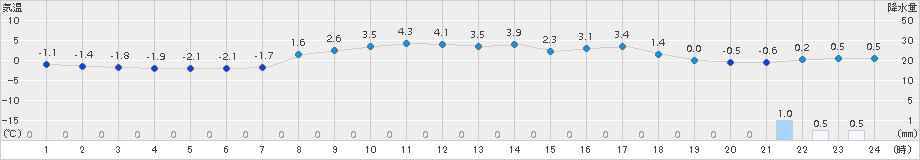 木古内(>2015年03月06日)のアメダスグラフ
