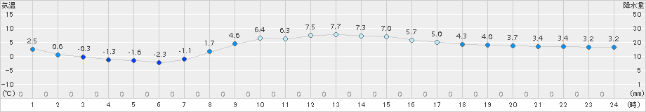 白石(>2015年03月06日)のアメダスグラフ