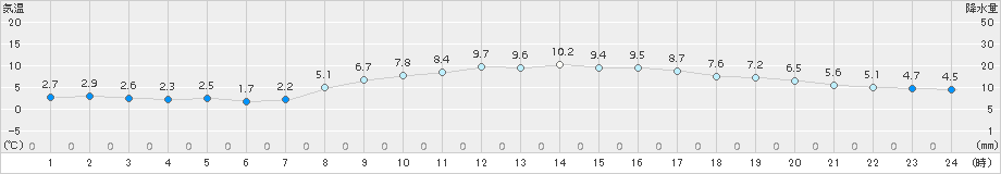 上里見(>2015年03月06日)のアメダスグラフ