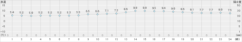 伊良湖(>2015年03月06日)のアメダスグラフ