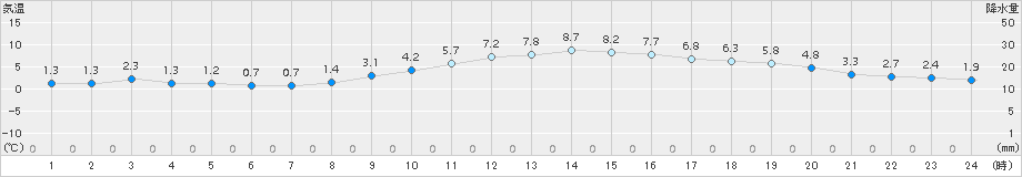 福井(>2015年03月06日)のアメダスグラフ