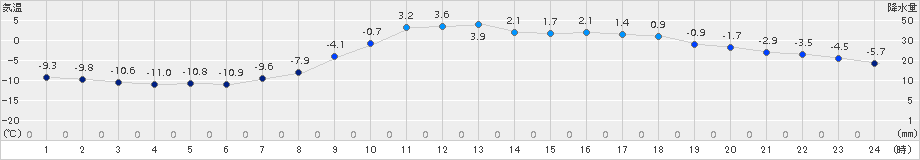 歌登(>2015年03月07日)のアメダスグラフ