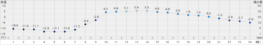 遠軽(>2015年03月07日)のアメダスグラフ