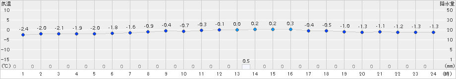 羅臼(>2015年03月07日)のアメダスグラフ