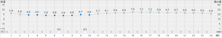水戸(>2015年03月07日)のアメダスグラフ