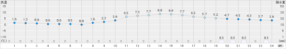 松本今井(>2015年03月07日)のアメダスグラフ