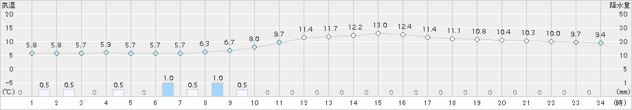 富士(>2015年03月07日)のアメダスグラフ