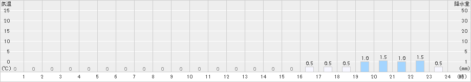 御母衣(>2015年03月07日)のアメダスグラフ