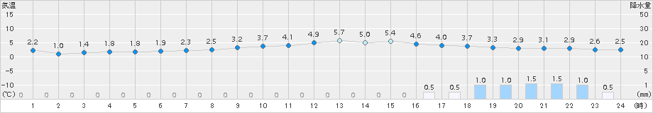 長滝(>2015年03月07日)のアメダスグラフ