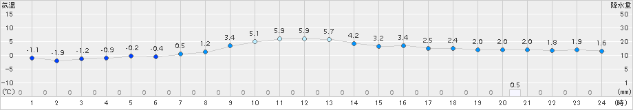 上市(>2015年03月07日)のアメダスグラフ